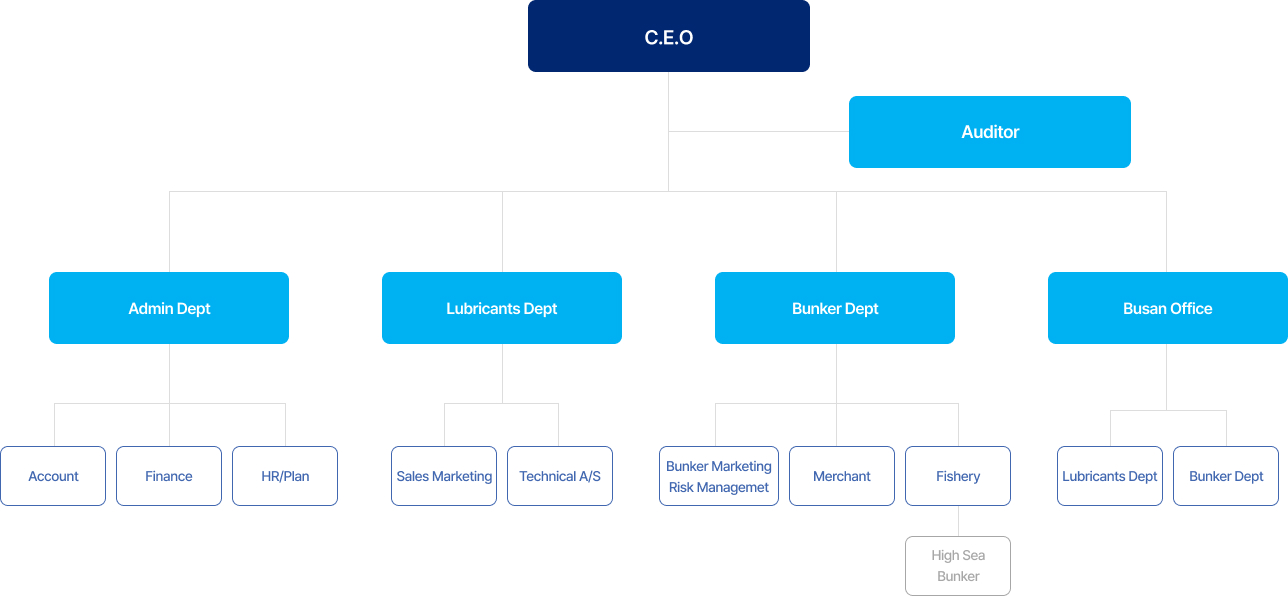Organization chart: At the top is C.E.O. reporting line, with Auditor on the side. Four primary departments below: Admin Dept (with Accounts, Finance, HR/Plan), Lubricants Dept (Sales Marketing, Technical A/S), Bunker Dept (Bunker Marketing Risk Management, Merchant, Fishery), and Russia Office (Lubricants Dept, Bunker Dept, High Seas Bunker).